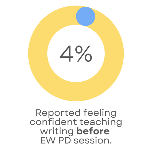Confidence before PD Confidence before PD