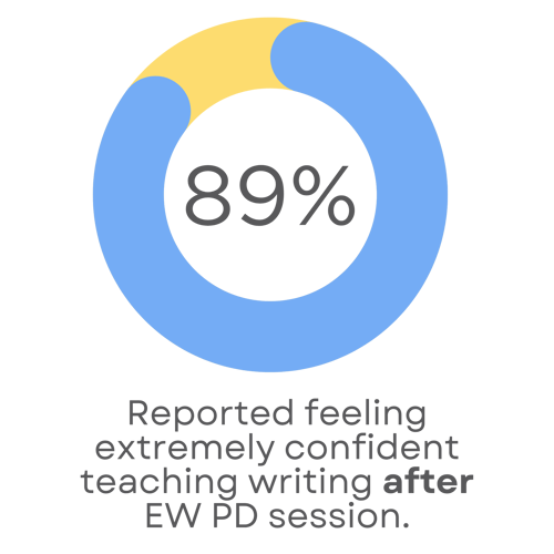 Educators Feel Comfortable Teaching Graphic Educators Feel Comfortable Teaching Graphic