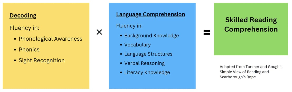 Skilled Reading Comprehension