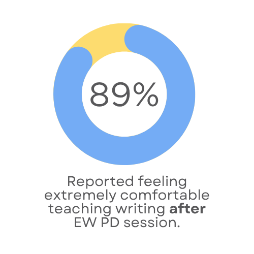 Educators Feel Comfortable Teaching